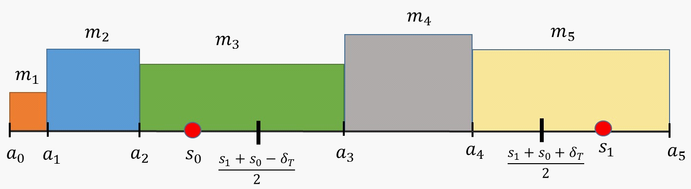 Vi kan dernest finne mengden av koblinger som individene i intervallet s 0, s 1+s 0 δ har til individene i intervallet a II, s 1 : n a II,s 1 = m Im III s 0, s 1 +s 0 δ = m Im III s 1 +s 0 δ s 0 1 e