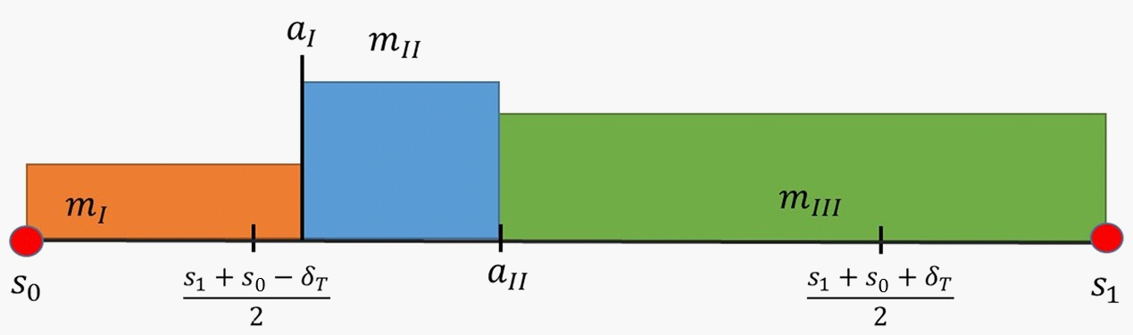 redusert til δ. idsinnbesparingen mellom nodene blir følgelig = s 1 s 0 δ La oss først ta for oss koblingene mellom to lokaliseringer y, x) i segmentet s 0, s 1.