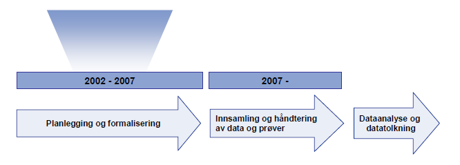 Tidsbruk i en