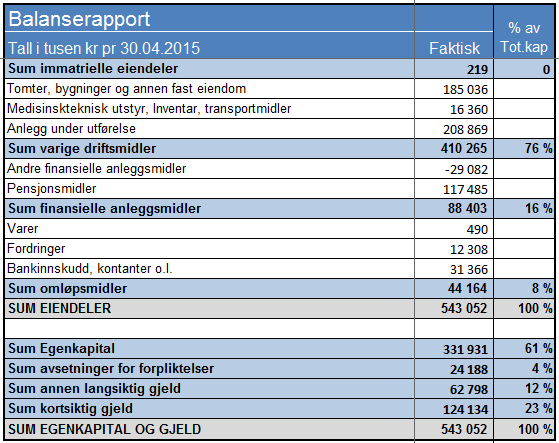 Balanse Bankinnskudd er lavere enn forventet som følge at foretaket har fått mindre byggelån fra HSØ enn planlagt.