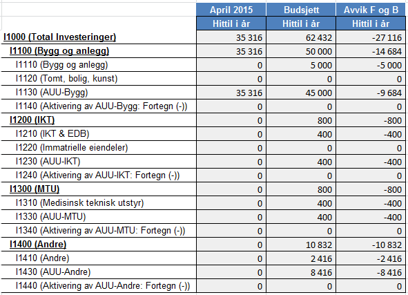 Investeringer Årsaken til avviket på investeringer; bygg og anlegg er hovedsakelig forsinket pga.