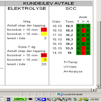 Tappe prosess Elektrolyse/Støperi Metall bestilt via sms. Forklaringer Mørk grønn Leveransen er på tiden.