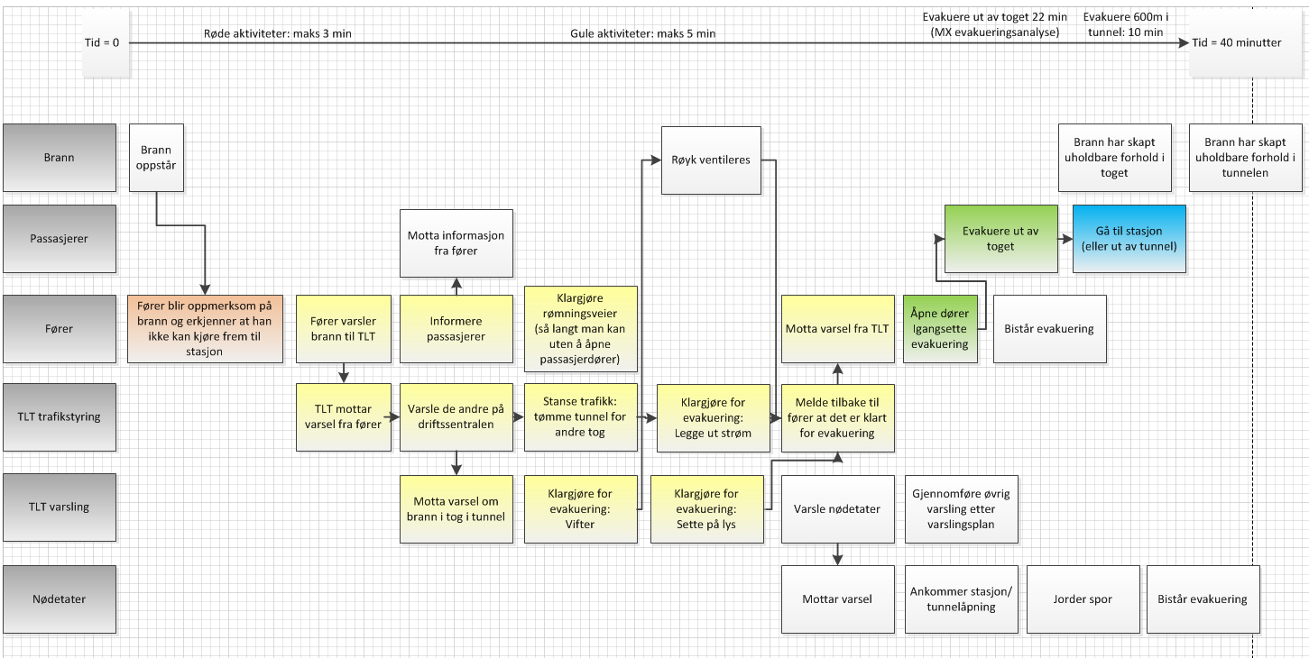 Tid til rådighet for de forskjellige elementene i STEP-diagrammet Involverte Nødvendige handlinger parter i