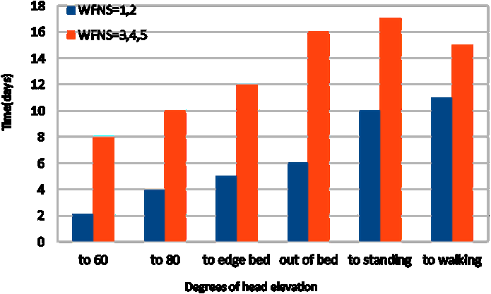 Median tid (dager) til mobiliserings trinn etter sikring av aneurysme Dikotomisering av data ifølge klinisk status (WFNS) Median (range) Good grade Poor grade P-value Mobilization step at ICU, 0