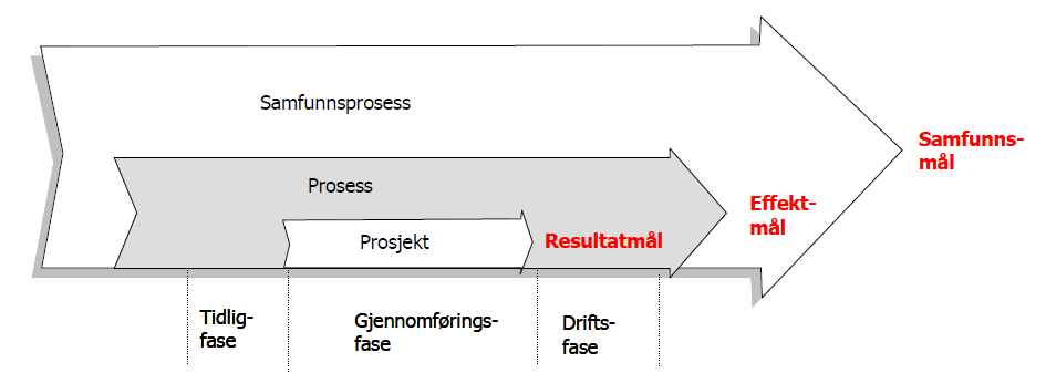 Samsets prosjektmodell Samset (2008) har 3 hovedfaser i prosjekter: Tidligfase, gjennomføringsfase og driftsfase, se Figur 2-8.