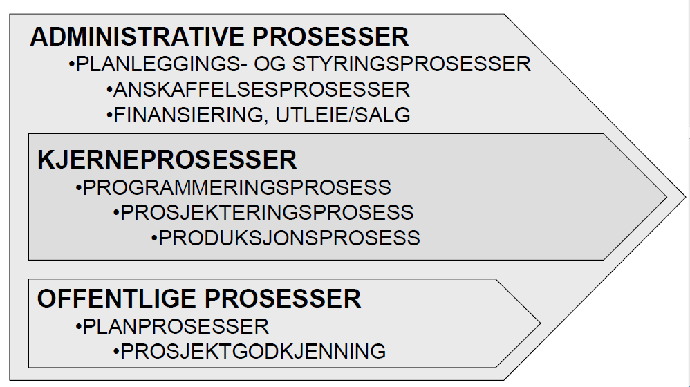 2.4 Prosesser i byggeprosjekter De aktuelle aktivitetene hvor det kan være hensiktsmessig at ansvaret kan overføres fra Bestiller til Utfører i byggeprosjekter, er her sortert etter Eikelands (1998)