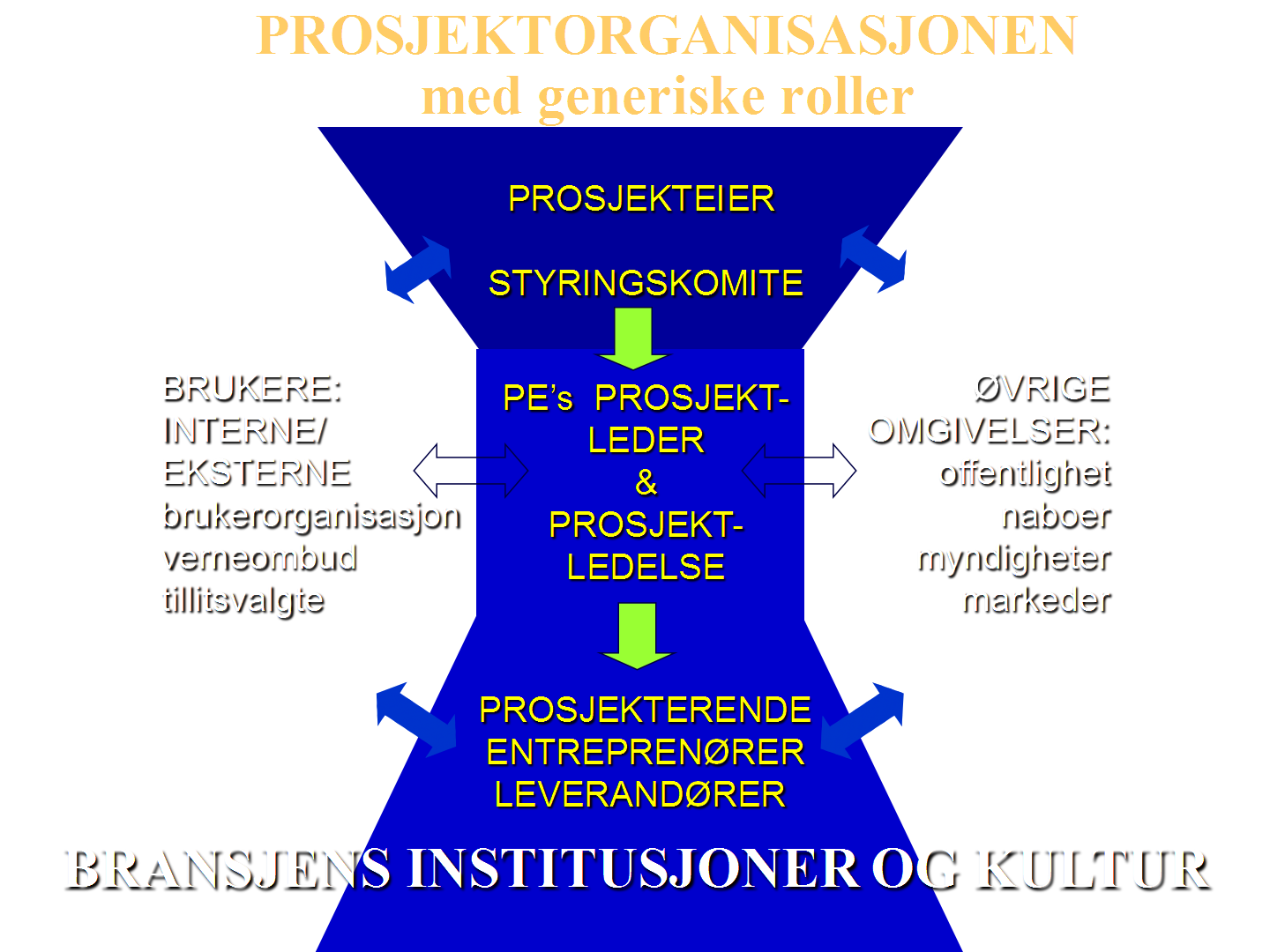 ikke deres rolle er klarert, kan konflikter overfor flere av de andre prosjektmedlemmene lett oppstå.