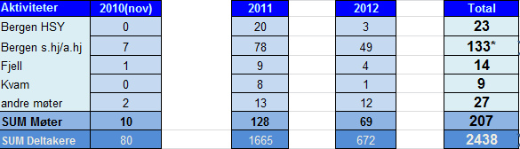 7.0 Resultat MÅL Målsettingen var å implementere LCP i minst 13 sykehjem samt utprøving i noen soner i hjemmesykepleien.