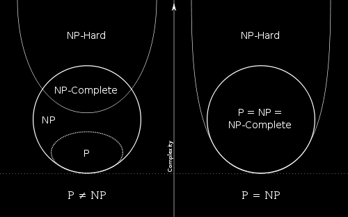 8 NP-komplette problemer Decision problemer kan deles opp i kompleksitetsgrupper: NP En ikke-deterministisk tilstandsautomat kan på polynomisk tid sjekke om svaret ja er korrekt.