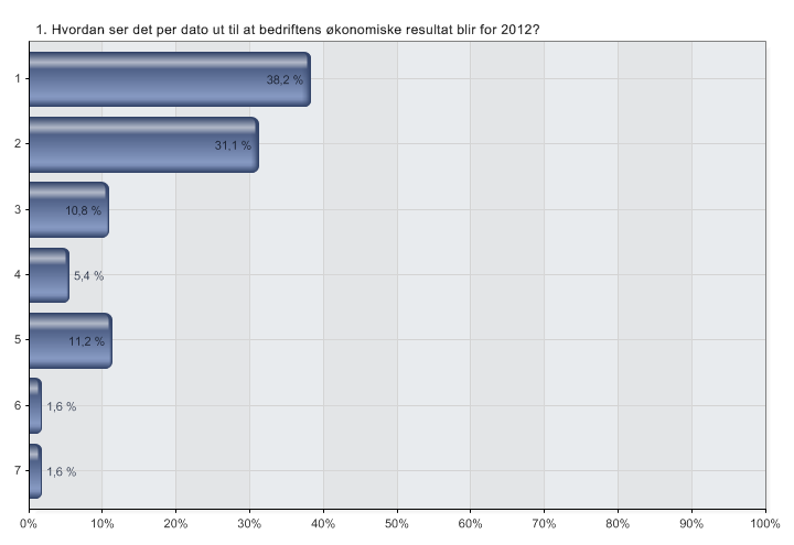 Forventet økonomisk resultat 2012 Hvordan ser det per dato ut til at bedriftens økonomiske resultat blir i 2012?