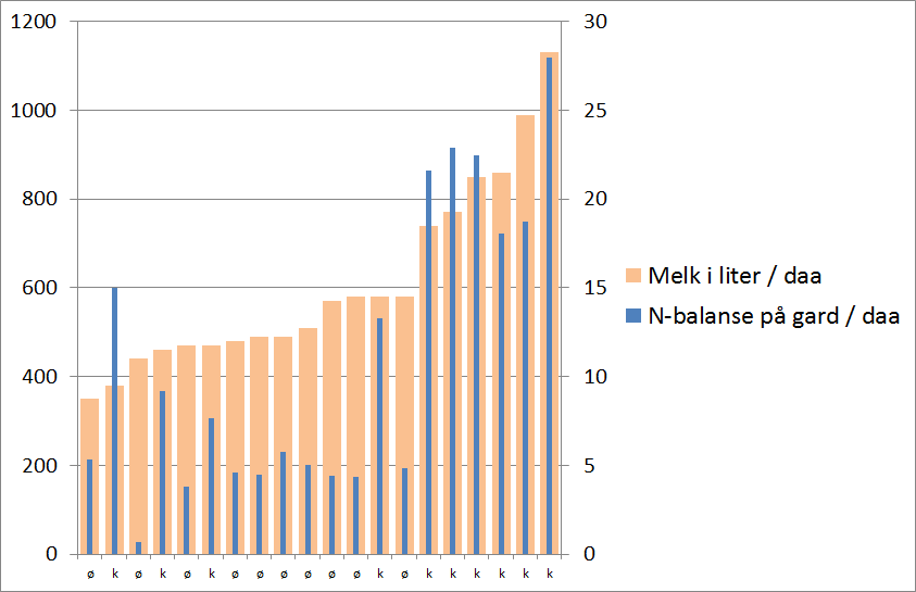 Melk; liter produsert per dekar (hypotetisk melkemengde: kjøtt regnet om til melk;