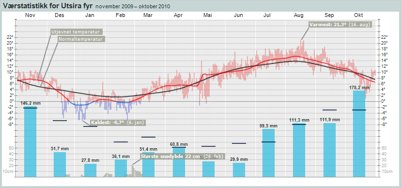 Værstatistikk for Utsira og Karmøy (flyplassen) Værstatistikk for Utsira fra november 2009 til oktober 2010.