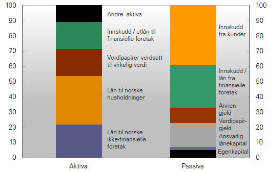 11 næringer. Stor grad av gjeldsfinansiering gjenspeiler at bankene er et mellomledd mellom sparere og låntakere.