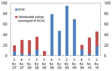 13 OMF-modellen underlagt strenge regler for hva som kan inngå i sikkerhetsmassen, mens ABS kan ha sikkerhet i alt fra boliglån til forbrukslån (Norges Bank, 2010c).