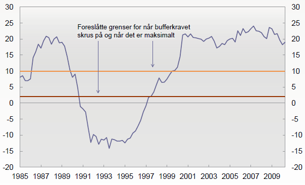 49 Figur 5 - Gjeld relativt til BNP i Norge.