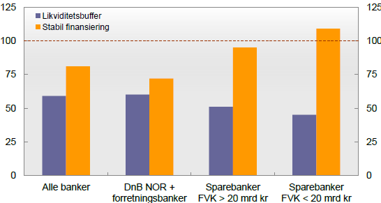 56 pris (Syed, 2011). Siden dette er lettere for de større bankene, har de tradisjonelt benyttet seg av mer kortsiktig markedsfinansiering enn mindre banker.