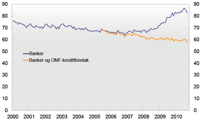 66 Figur 9 - Bankene og OMF-kredittforetakenes innskuddsdekning i prosent.