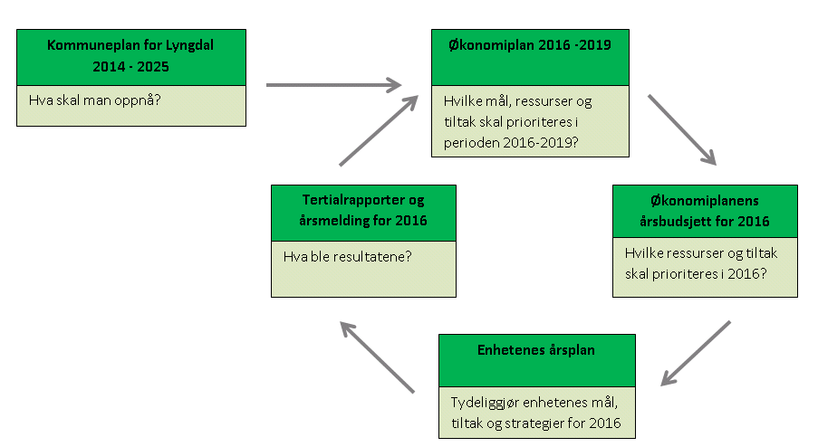 Årshjul og styringssystemet i Lyngdal kommune En stor organisasjon som Lyngdal kommune trenger å være forutsigbar og vise sammenhenger mellom planlegging, driftsoppgaver og rapportering.