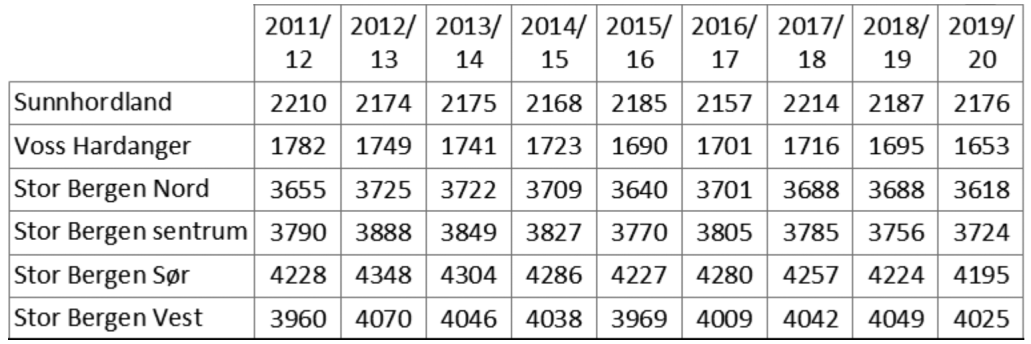 Opplæring Årsbudsjett 2014 Hordaland fylkeskommune side 54 Av figuren går det fram at det venta elevtalet i perioden 2011/12 2019/20 vil variere mellom 19 954 i toppåret 2012/2013 og 19 392 i