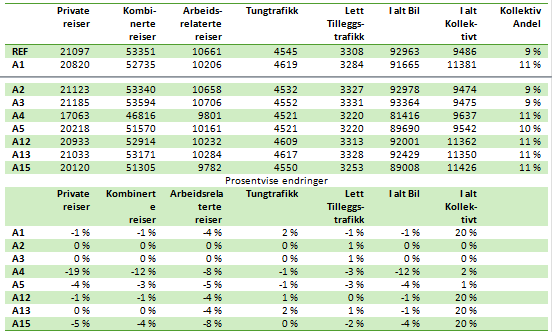 Ellers viser A12 og A13 (som ventet) at man får litt mindre effekt av veiprosjektene når man allerede har tiltakene i A1 og omvendt, dvs man får mindre effekt av tiltakene i A1 når man allerede har