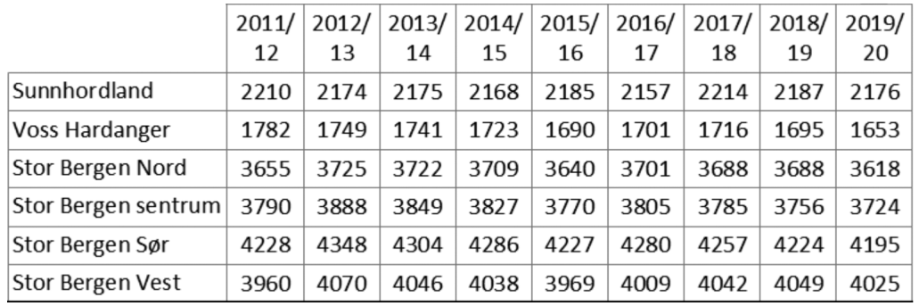 Opplæring Årsbudsjett 2014 Hordaland fylkeskommune side 71 Dimensjonering av skuletilbodet i Hordaland Ved dimensjoneringa av skuletilbodet i Hordaland er det fleire faktorar som det må takast omsyn