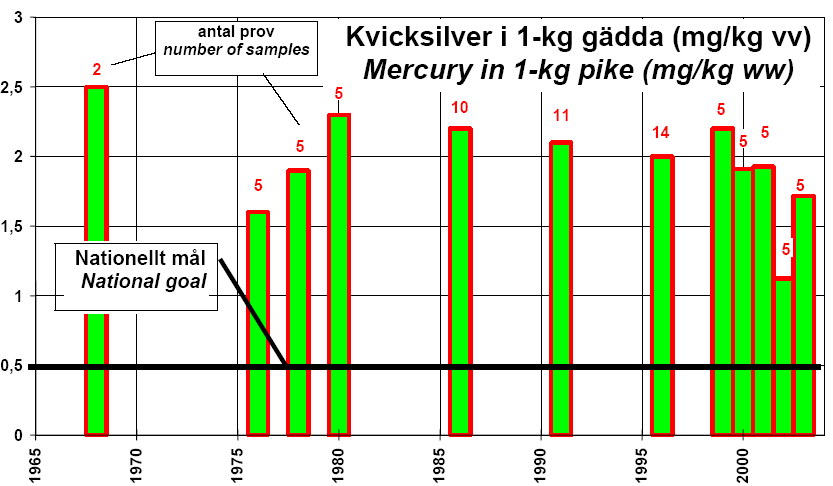 Langtidseffekter av tildekking - Turingen Meili (1998) forventet at ca.