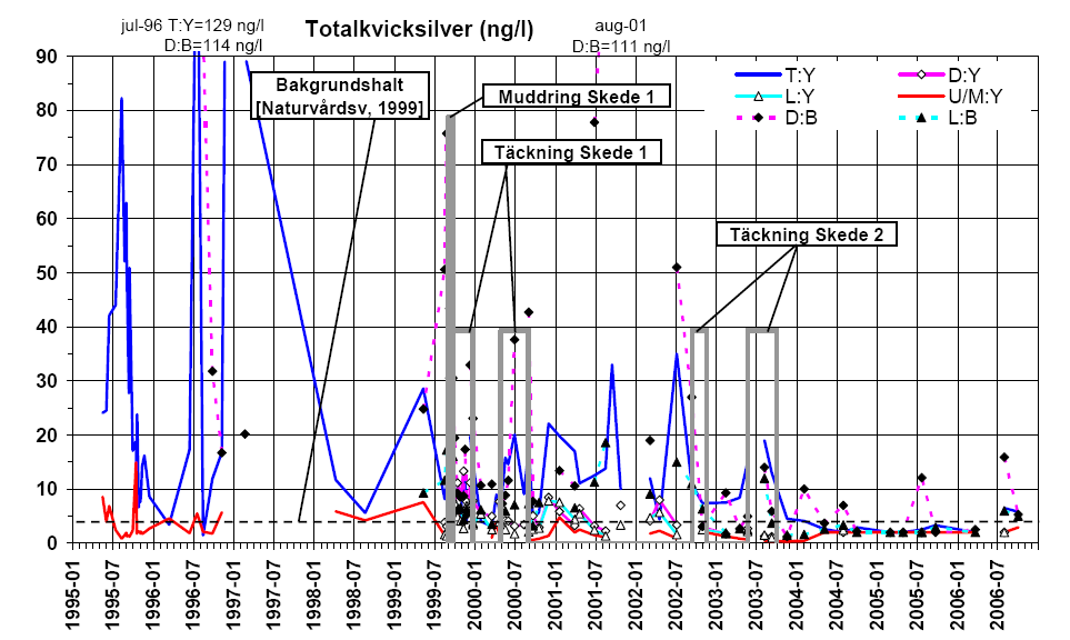 Langtidseffekter av tildekking - Turingen 1 5