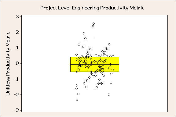 Project-Level Engineering Productivity 11% Improvement (2 nd to 1 st