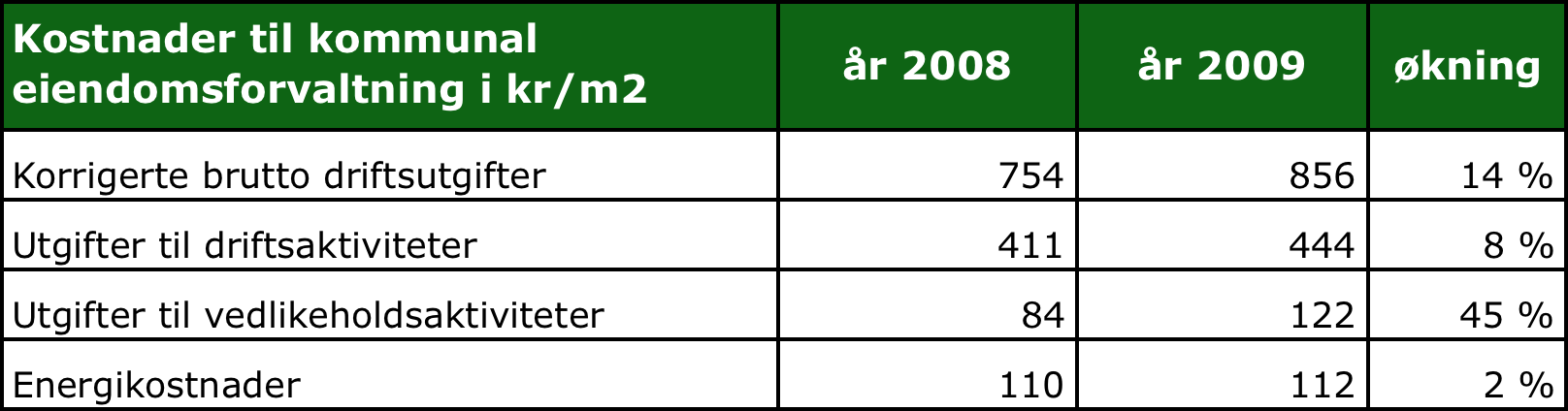 KOSTNADSUTVIKLING KOSTRA tall fra SSB for 2008 og 2009 - kostnader per kvadratmeter KAPITALKOSTNADER KOMMER I