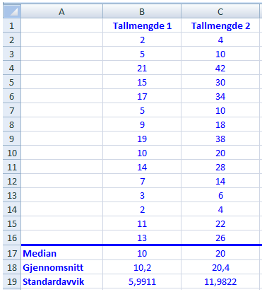 Oppgave 7 (9 poeng) a) Finn median, gjennomsnitt og standardavvik for tallmengden: 5 1 15 17 5 9 19 10 14 7 3 11 13 Vi dobler alle tallene i tallmengden og får: 4 10 4 30