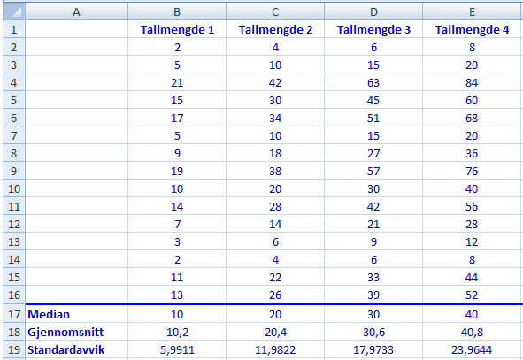 Hun beregner median, gjennomsnitt og standardavvik for hver av tallmengdene og påstår at hun har funnet regler som sier noe om hvordan medianen, gjennomsnittet