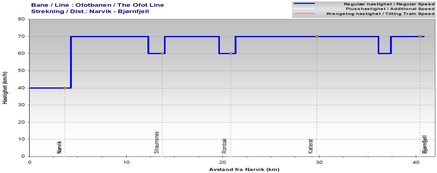 BEHOVSANALYSE banestrekningen. Systemet betegnes fjernledningssystem med autotransformatorer. Kontaktledningsanlegget mates av en negativ- og en positivleder med spenning -15 kv og +15 kv.