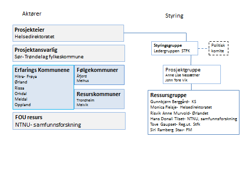 Fig. 1. Organisering av prosjektet, hentet fra «Overordna prosjektføringer», januar 2105. Figuren viser prosjektorganiserings tre definert grupper: Styringsgruppe, Prosjektgruppe og Ressursgruppe.