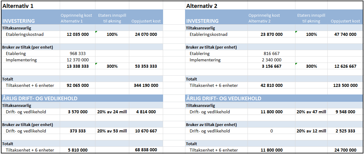 Tabell 23 Oppjusterte kostnader for investering og drift. Om de oppjusterte kostnadstallene skulle bli de gjeldende, endrer det ikke hovedkonklusjonen i rapporten.