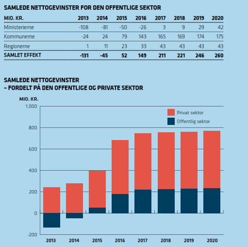 Danmark, Gode grunndata til alle en kilde til vekst og effektivisering Den