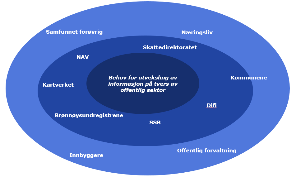 Situasjonsbeskrivelsen viser også at dagens informasjonsforvaltning er lite tilrettelagt for utveksling av informasjon på tvers av offentlig sektor.