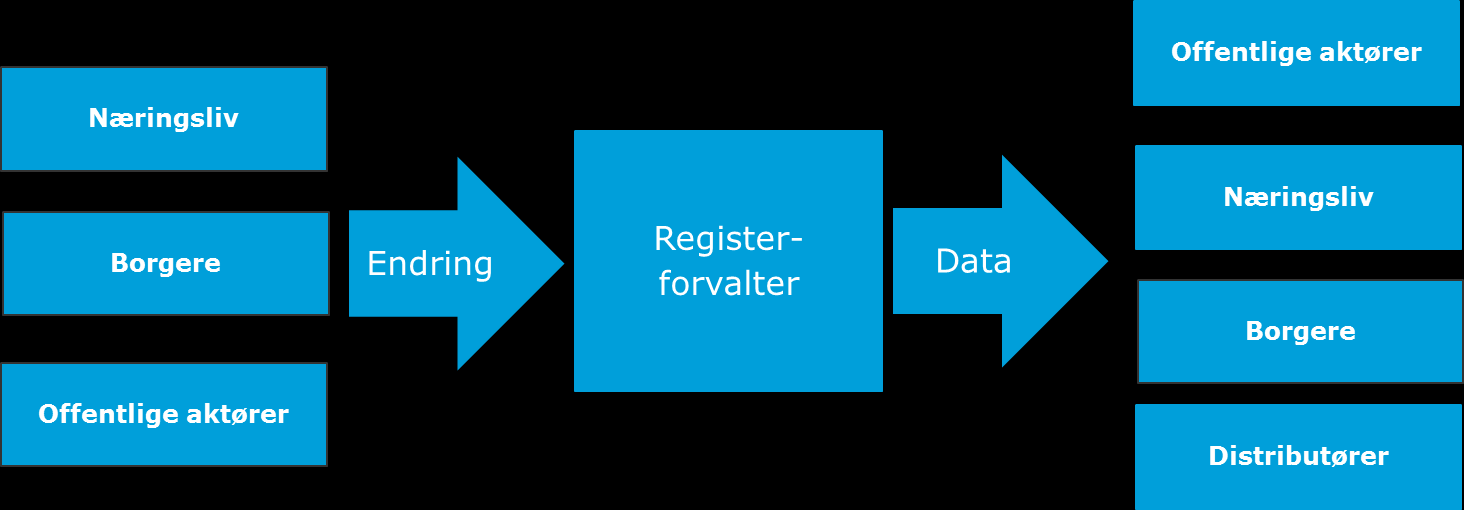 Figur 9 Registerdriften i Brønnøysundregistrene Brønnøysundregistrenes hindre og ønsker for forbedret informasjonsforvaltning Brønnøysundregistrene har ulike behov knyttet til ulike roller, blant