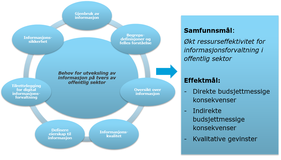 5. SAMFUNNSØKONOMISK ANALYSE Den samfunnsøkonomiske analysen er tuftet på de identifiserte behov og mål. De valgte alternativene er også fundamentert i disse.