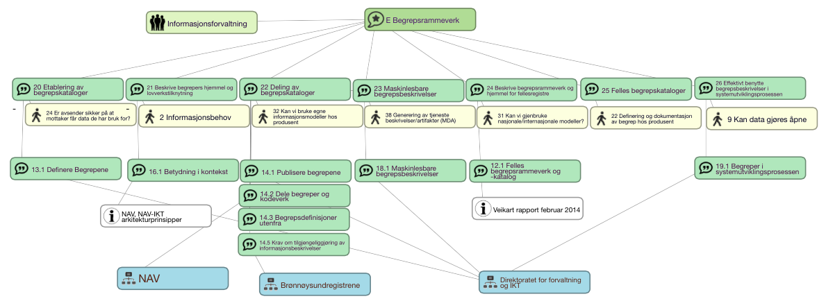 5. Begrepsrammeverk Det vil være behov for avklaringer om begrepsbruk og eventuell felles begrepsbruk i samhandlingsprosjekter (20).