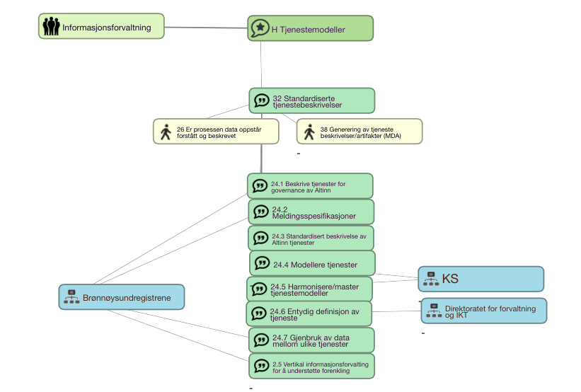 9. Felles Referansedata Felles referansedata er en type data som benyttes av mange, men som har sitt opphav og master utenfor egen organisasjon, og som representerer sannheten.