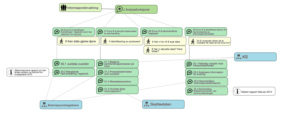 Til analyser behøves en tilgjengeliggjøring av begrepsbeskrivelser, informasjonsmodeller og prosesser fra