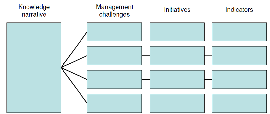 Figur 6: The Intellectual Capital Statement Model (Rimmel m.