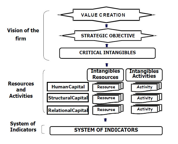 Figur 7: Meritums retningslinjer for rapportering av intellektuell kapital (Meritum project, 2004:26) Det første elementet er virksomhetens visjon.