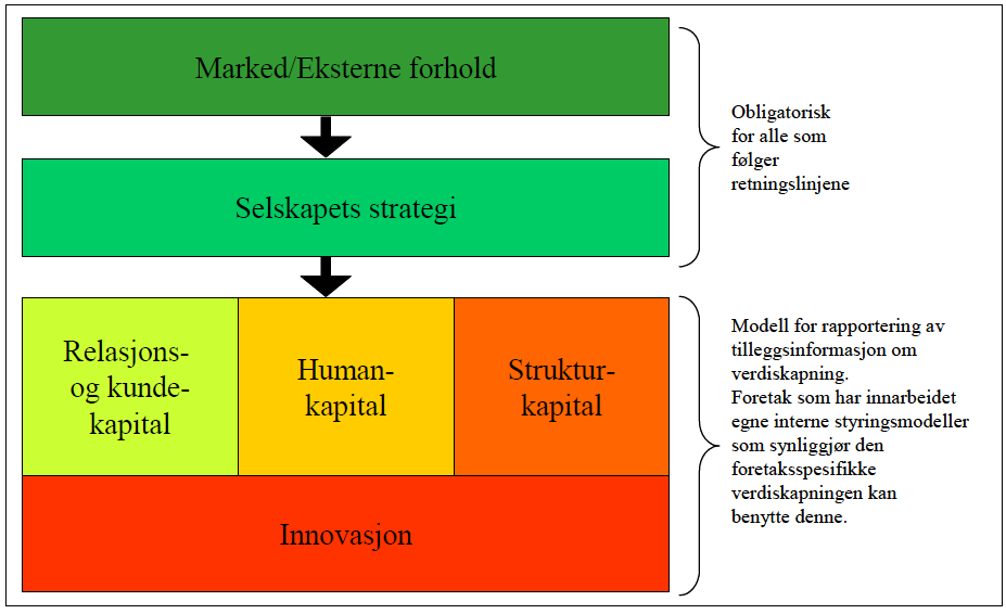 verdiskapningen avhengig av foretakets strategi for verdiskapning og disponible ressurser og de aktivitetene som foretaket gjennomfører.