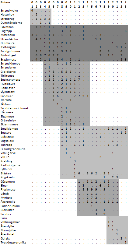 Tabell 5.3.