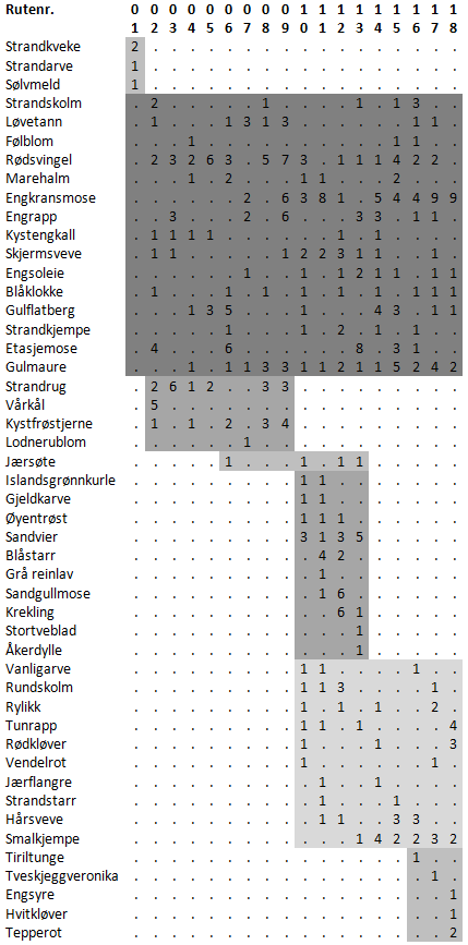 Tabell 5.3.