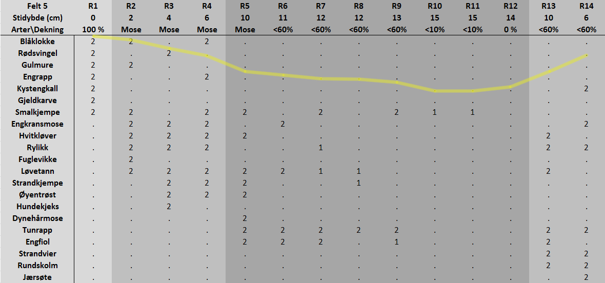 Slitasjefelt 5 I slitasjefelt 5 ble det funnet mange arter (se tabell 5.7.5). Totalt 21 arter ble funnet i feltet. Stien er i bakdynelandskapet i naturtypen dyneeng (se figur 5.7.6).