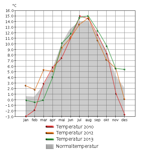 normal (se figur 6.2.2). Dette i sterk kontrast til islandsgrønnkurle, som har motsatte tendenser i sine svingninger.