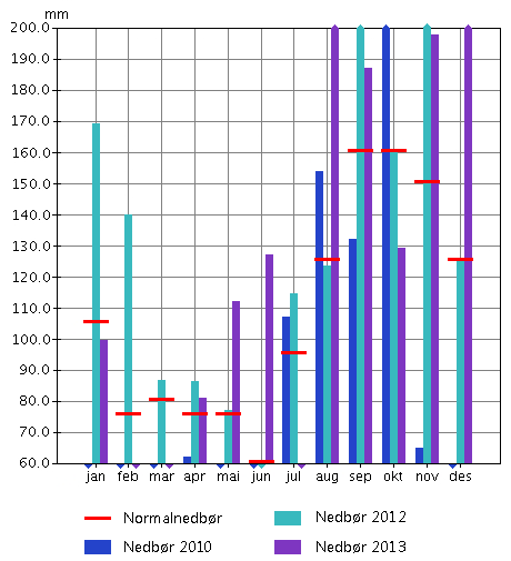 Figur 6.2.2: nedbør for 2010, 2012 og 2013 opp mot normalnedbør. (eklima.no) Det vi kan se fra studiene er at bestandene av orkideer har veldig store svingninger.