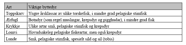 5.2.5 Effekt på sjøfugl Det er ikke gjort studier på effekter av forsuring av havet på sjøfugl, og således er det lite kunnskap om hvordan forsuring vil kunne påvirke sjøfuglbestander.